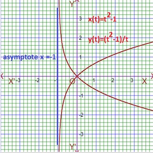 parametric asymptote